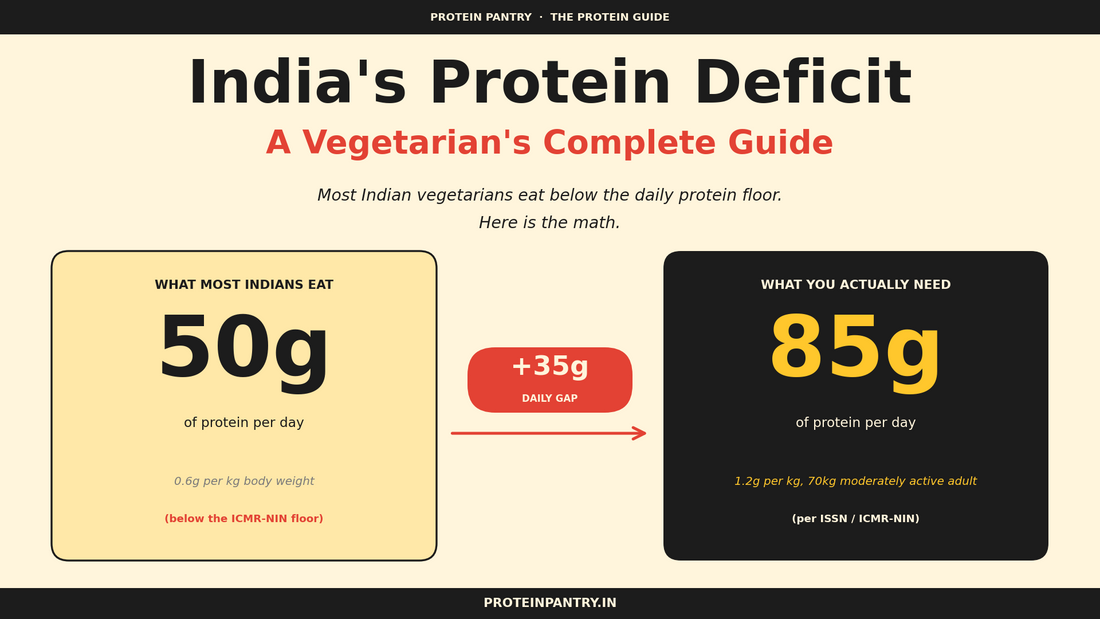 A graphic showing India's protein deficit, according to surveys. They need to be consuming around 85g protein (average), but actually eat about 50g. 
