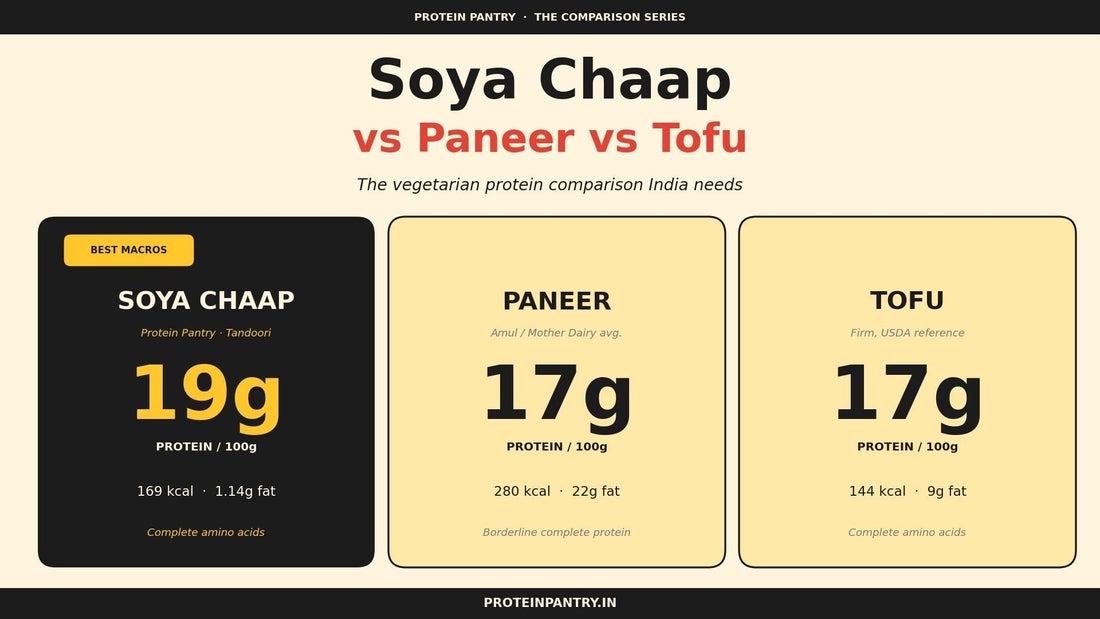 Solving India's Protein Deficient Diet: No-Maida Soya Chaap vs Paneer vs Tofu