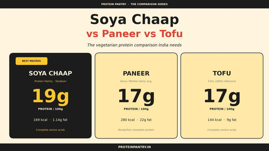 Solving India's Protein Deficient Diet: No-Maida Soya Chaap vs Paneer vs Tofu